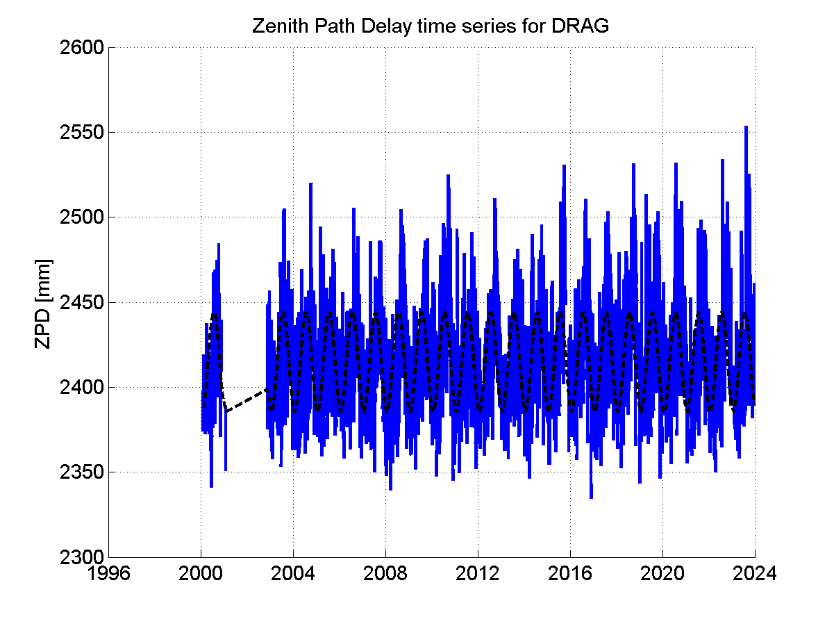 Zenith path delay time series