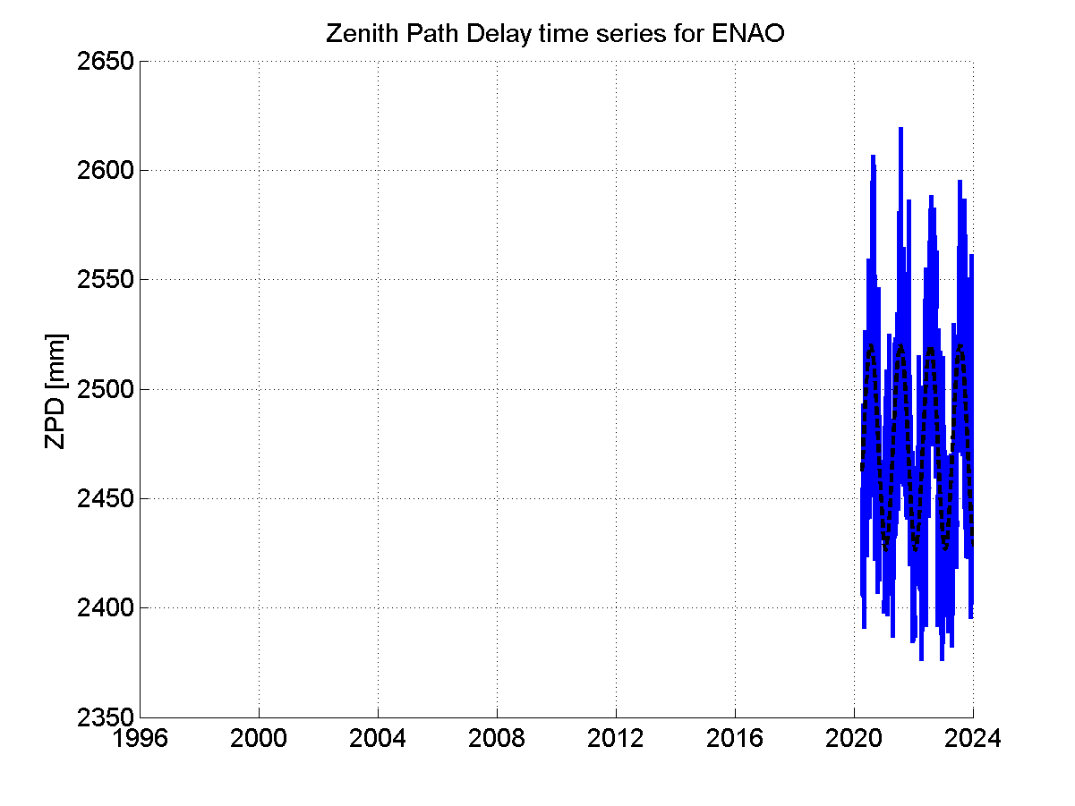 Zenith path delay time series