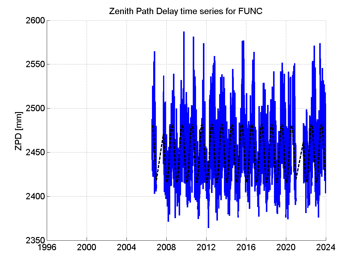 Zenith Path Delays extracted from weekly EPN troposphere solution