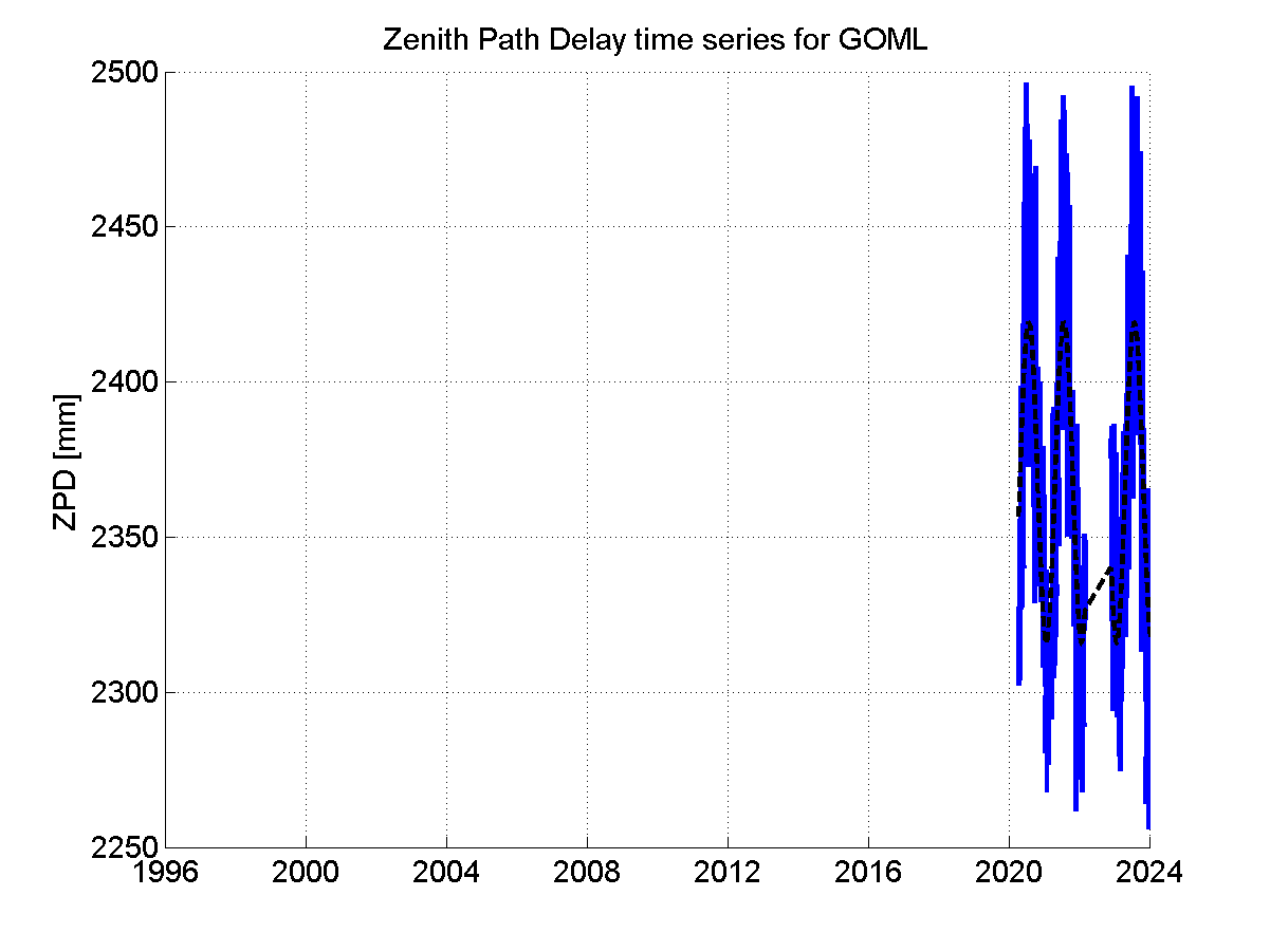 Zenith path delay time series