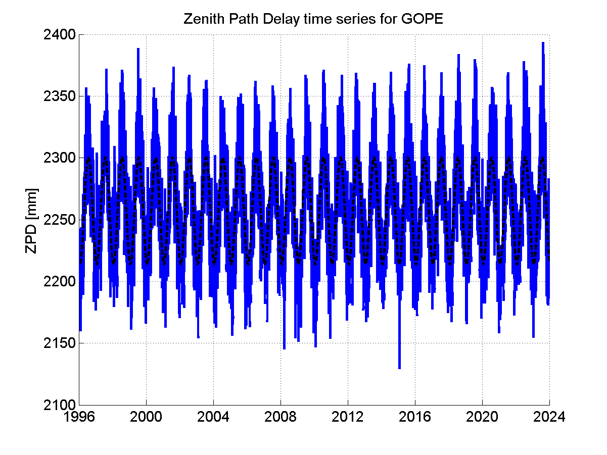 Zenith path delay time series