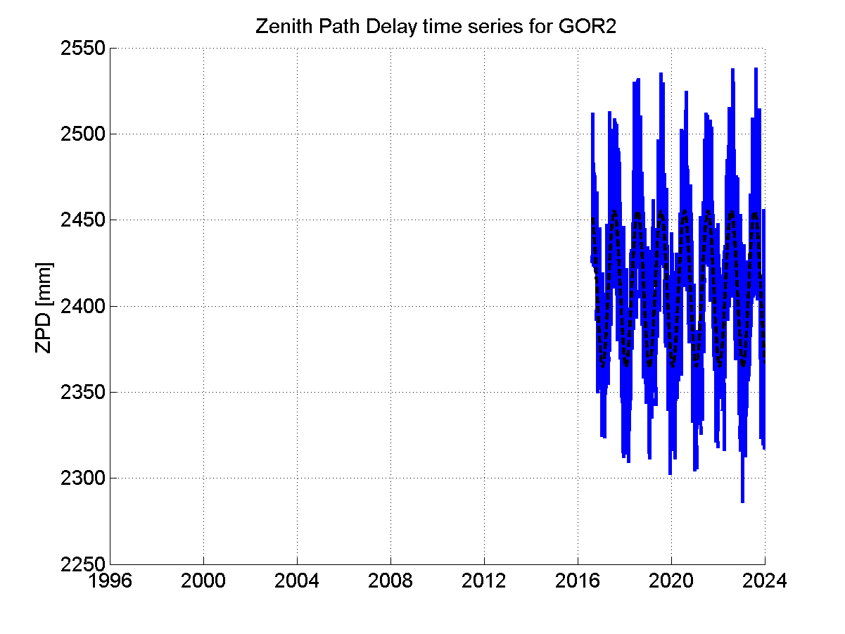 Zenith path delay time series