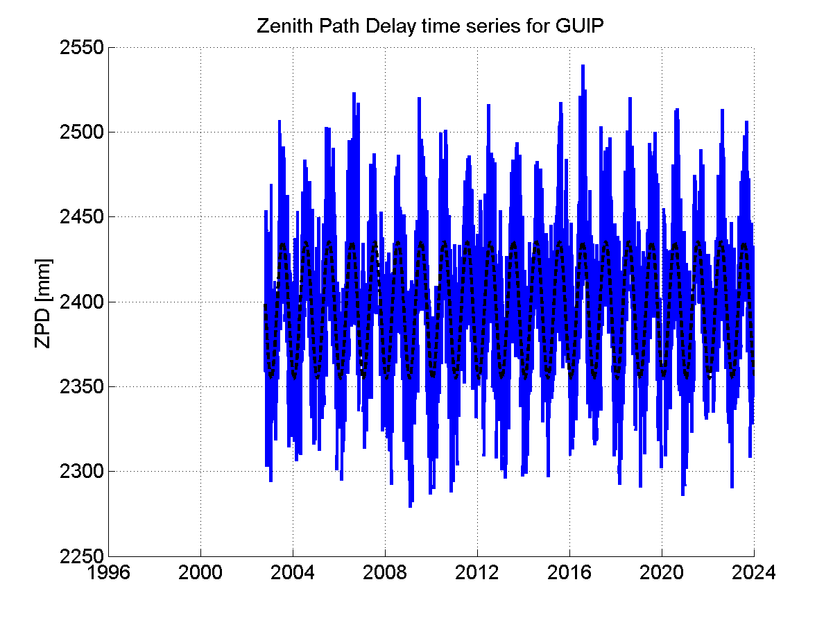 Zenith path delay time series