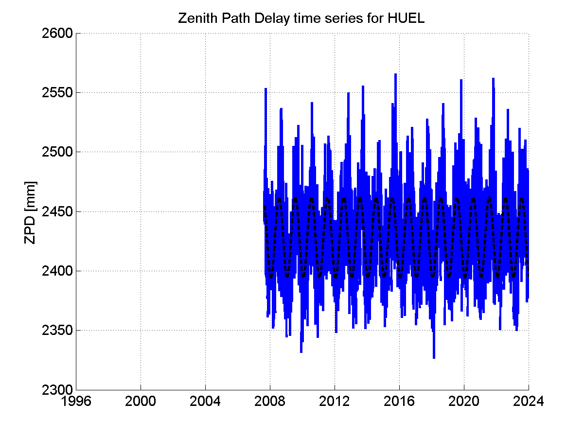 Zenith path delay time series