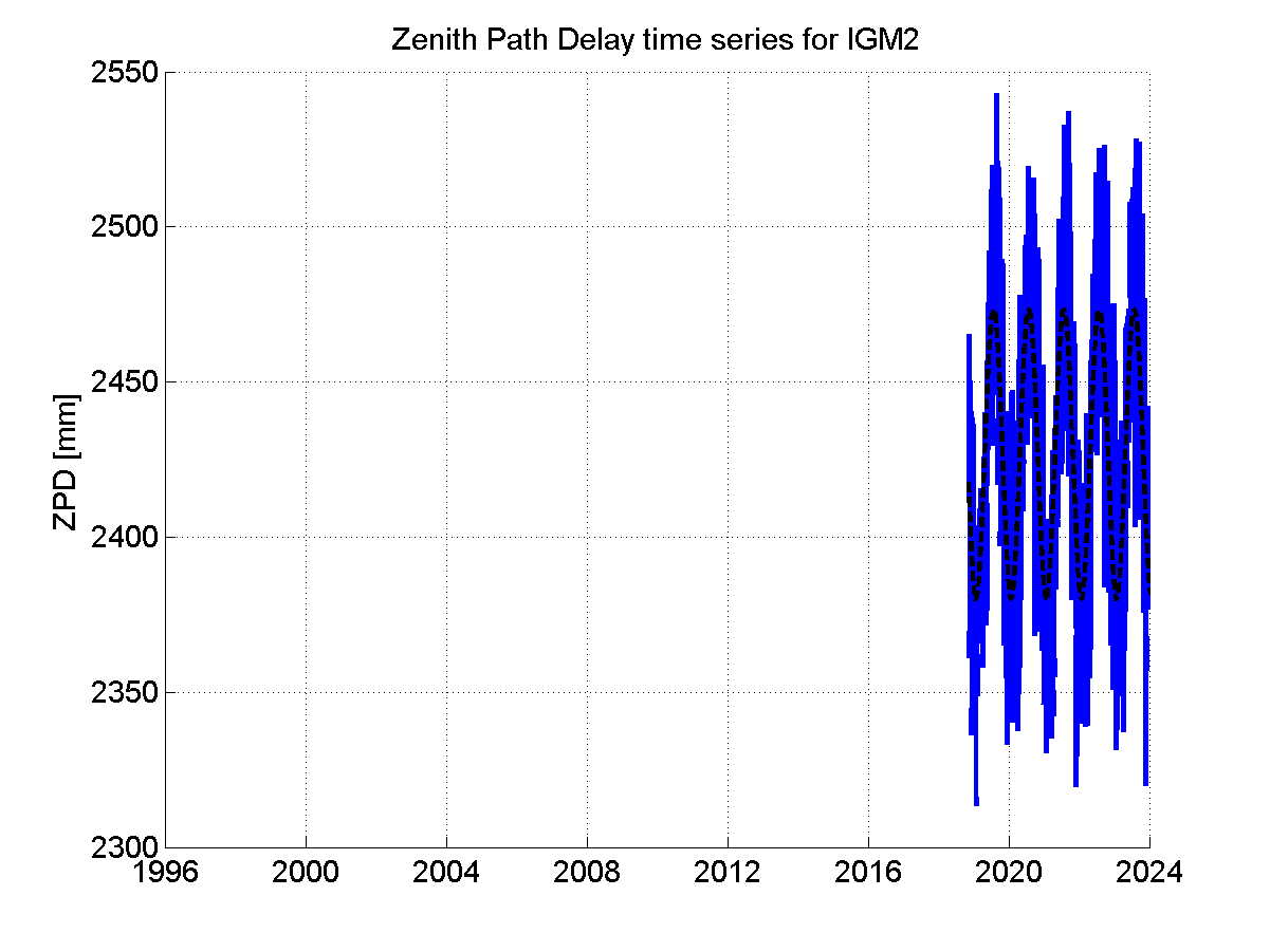 Zenith path delay time series