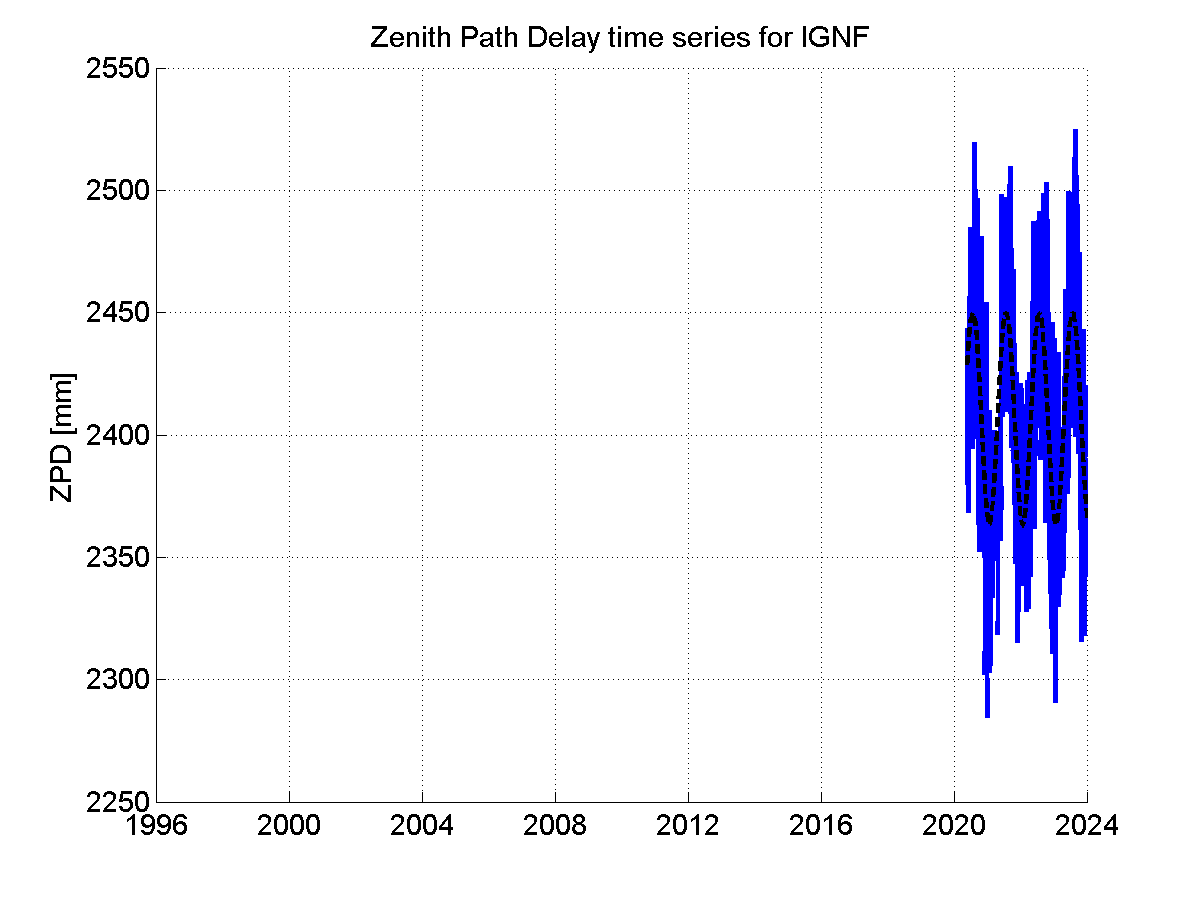 Zenith Path Delays extracted from weekly EPN troposphere solution