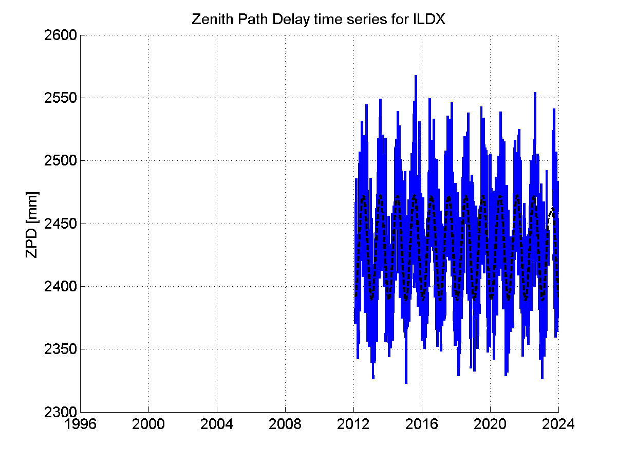 Zenith path delay time series