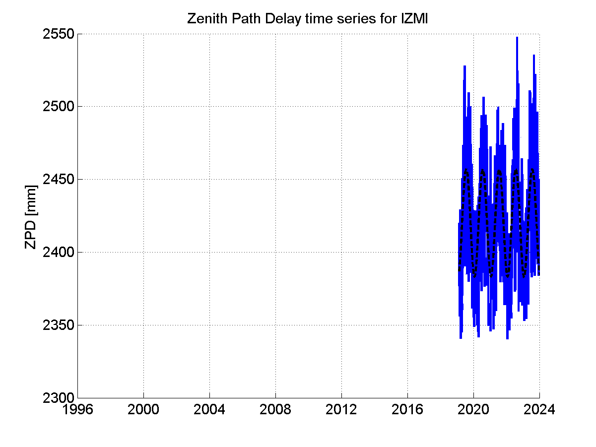 Zenith path delay time series