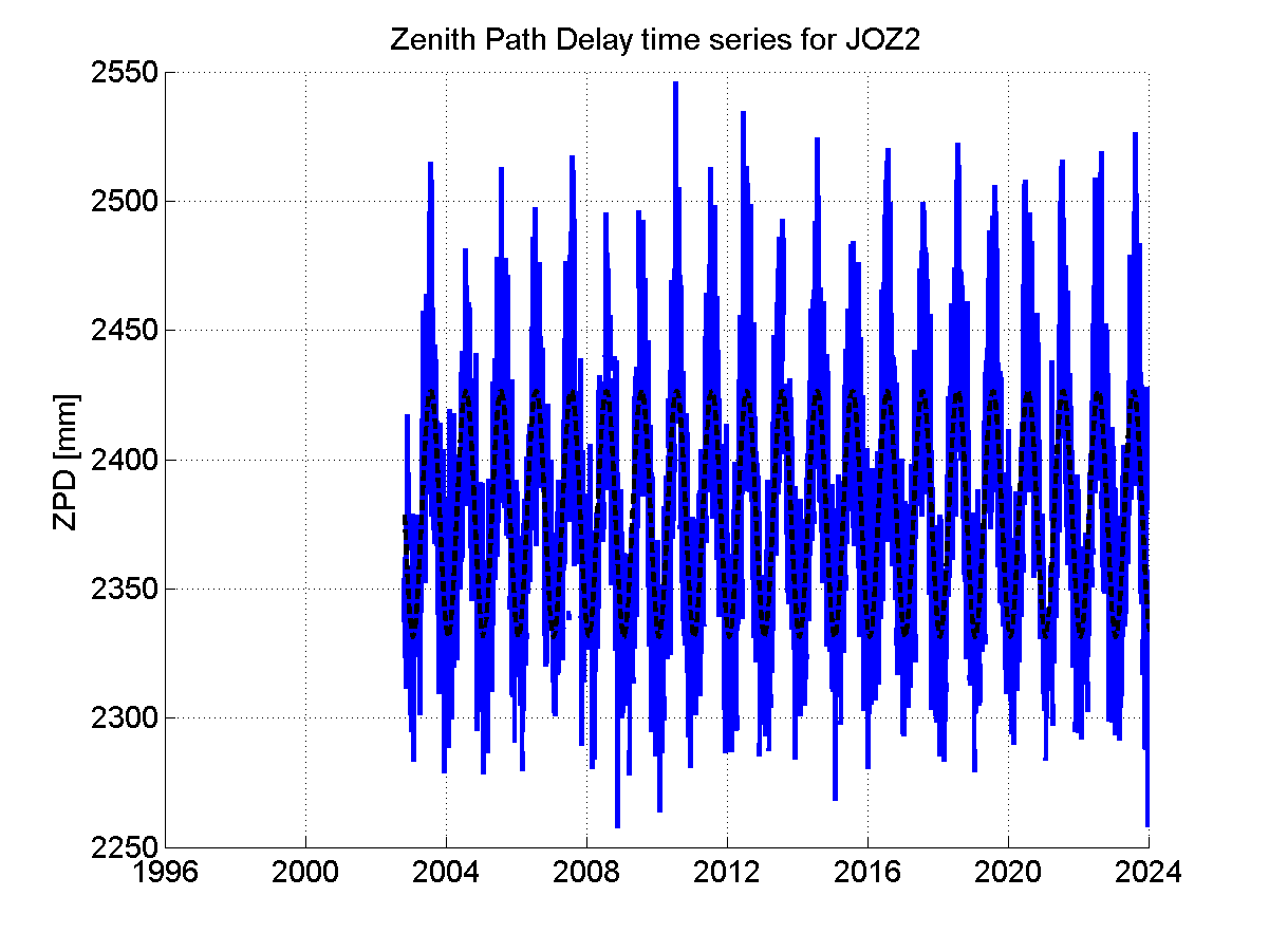 Zenith path delay time series