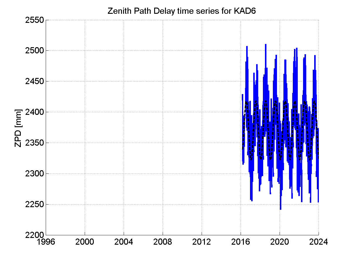 Zenith path delay time series