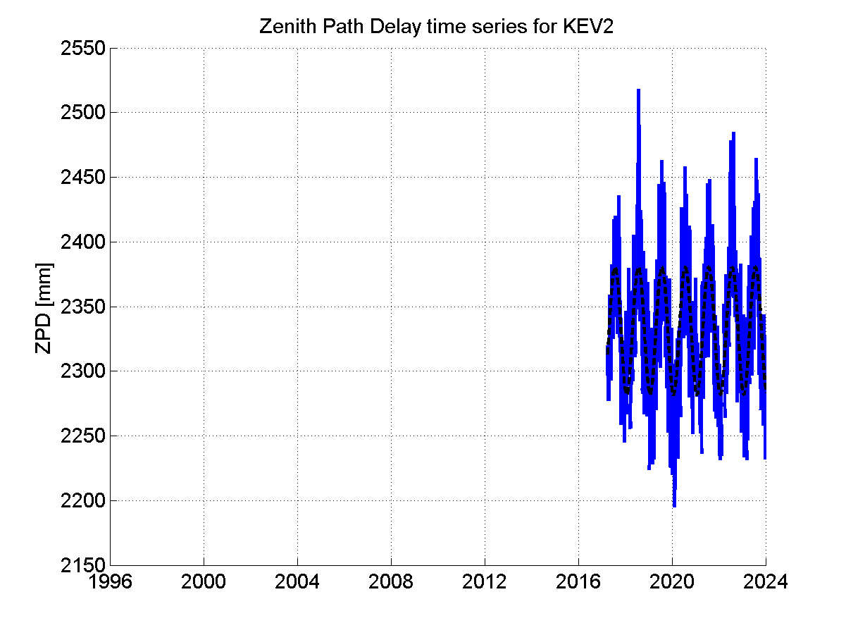 Zenith path delay time series