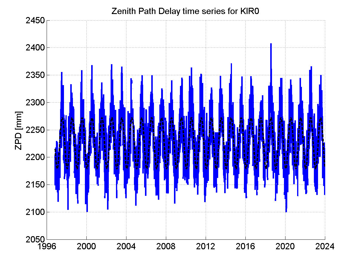 Zenith path delay time series