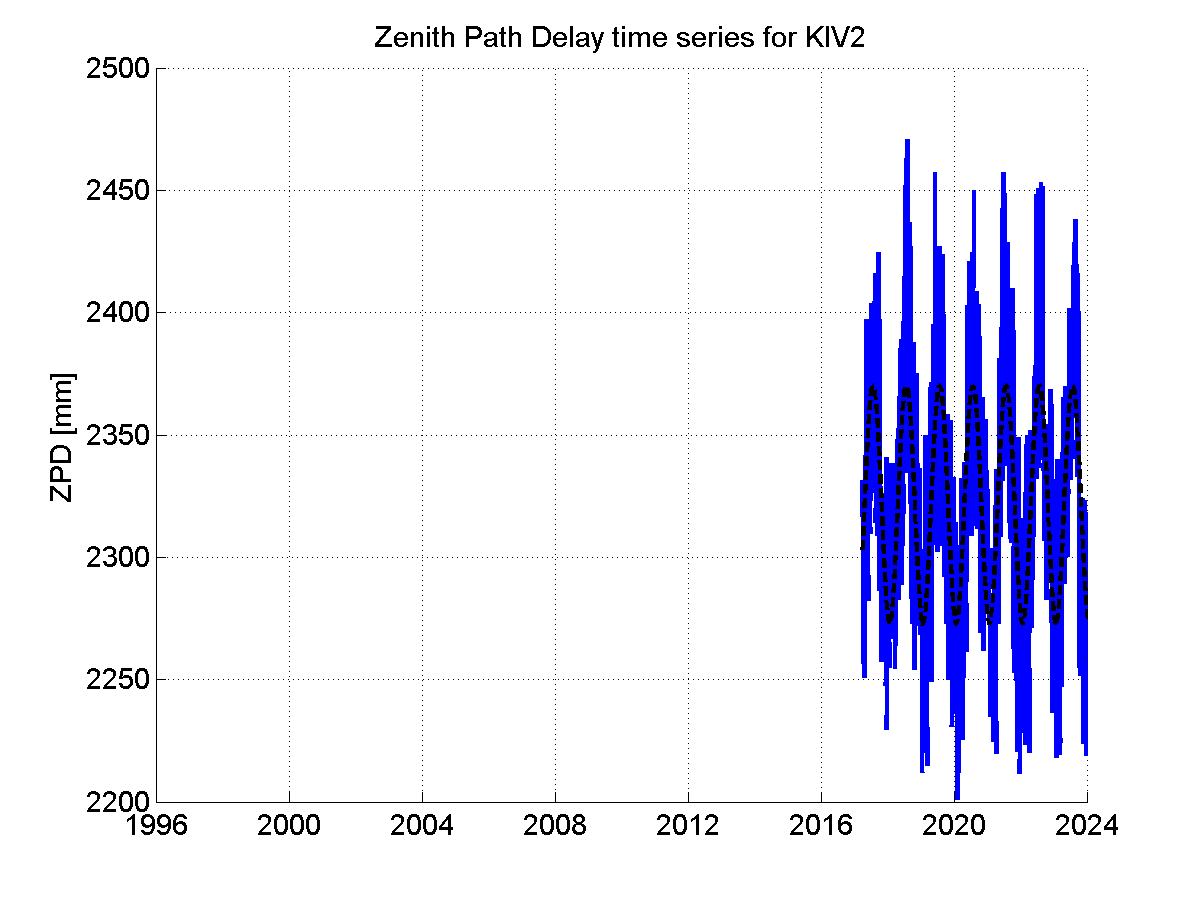 Zenith path delay time series