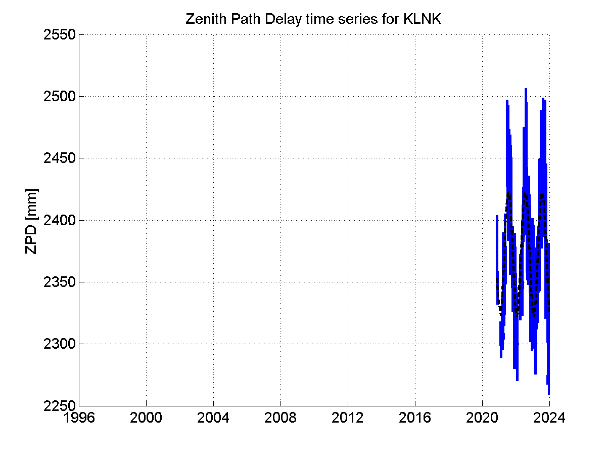 Zenith path delay time series