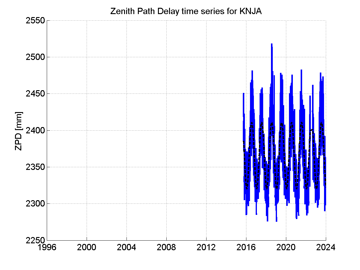 Zenith path delay time series