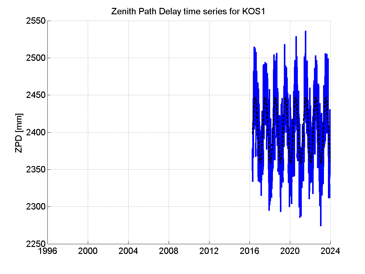 Zenith path delay time series