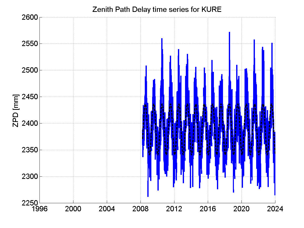 Zenith path delay time series