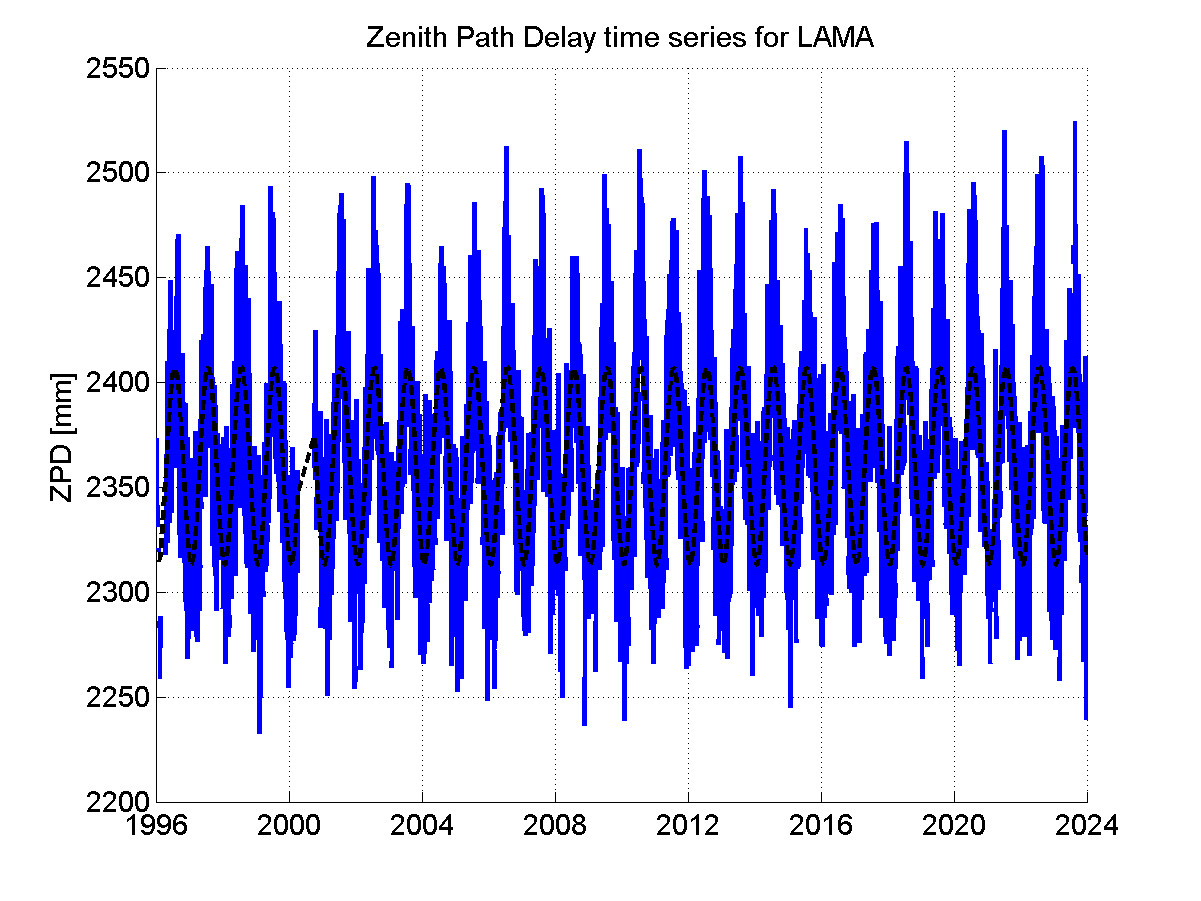 Zenith path delay time series