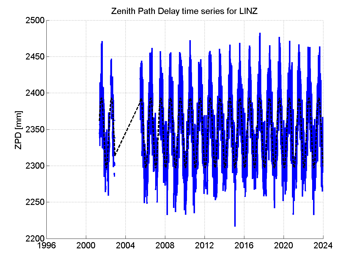 Zenith path delay time series