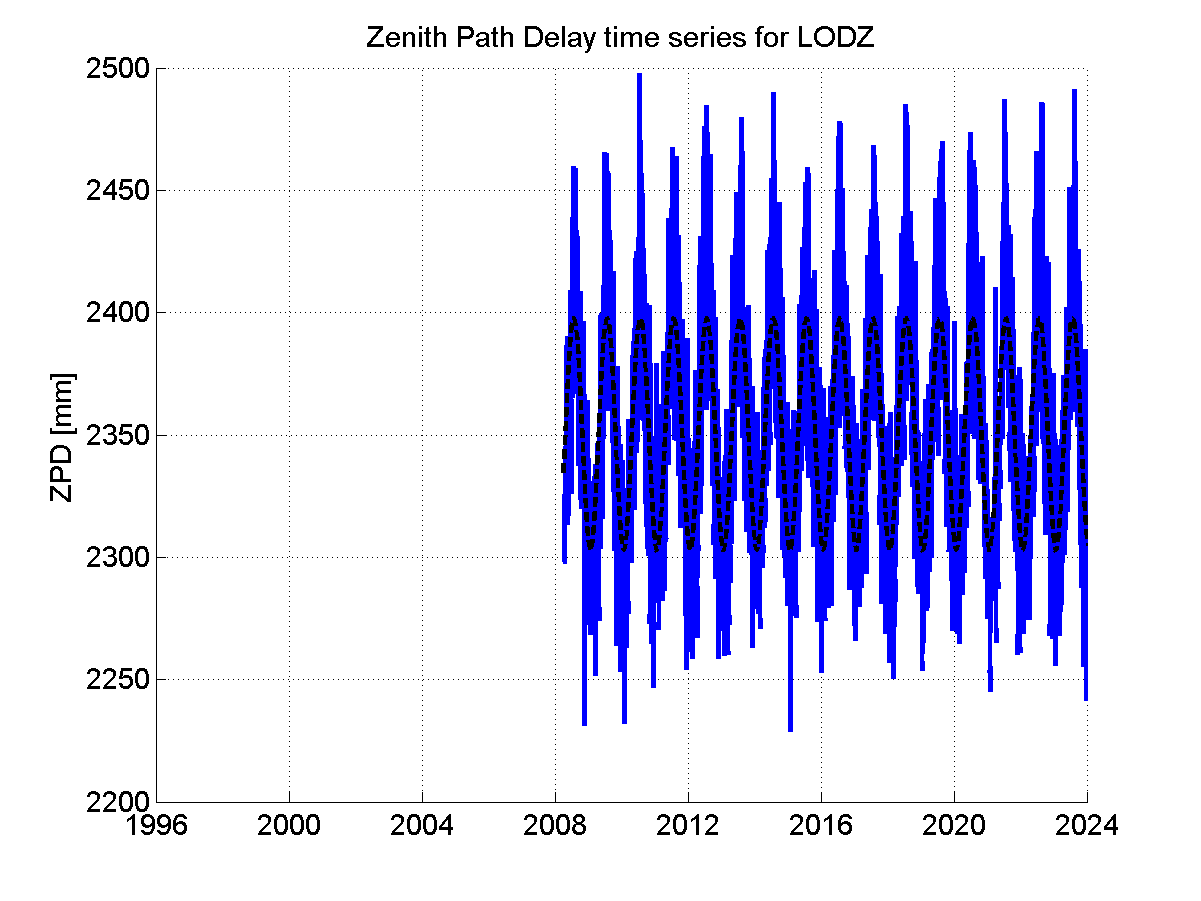 Zenith path delay time series