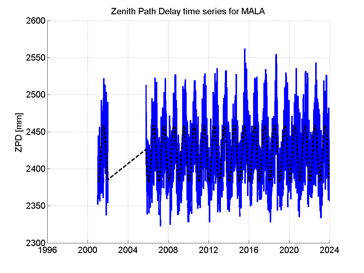 Zenith path delay time series