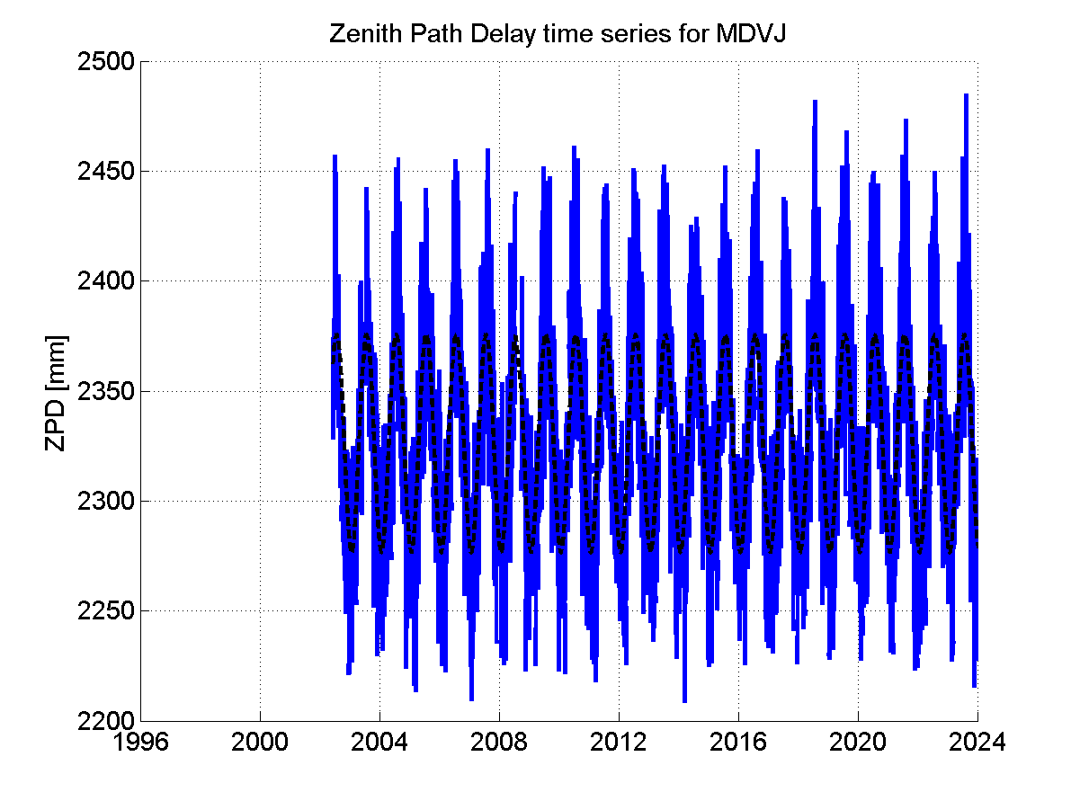 Zenith path delay time series