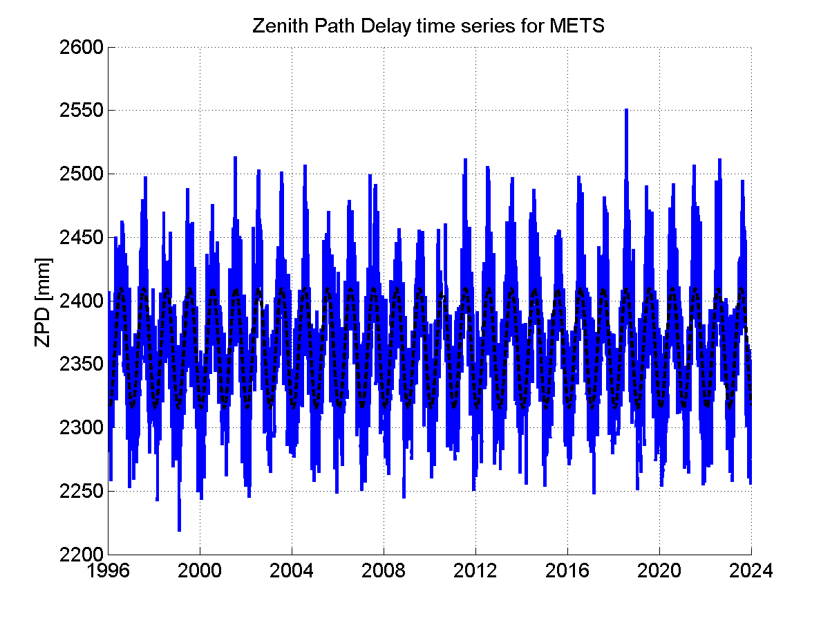 Zenith path delay time series