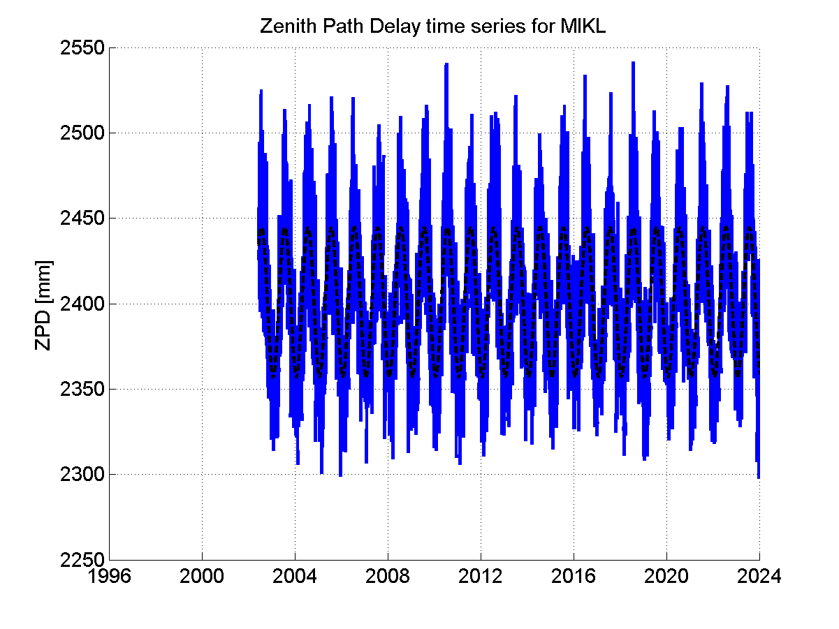 Zenith path delay time series