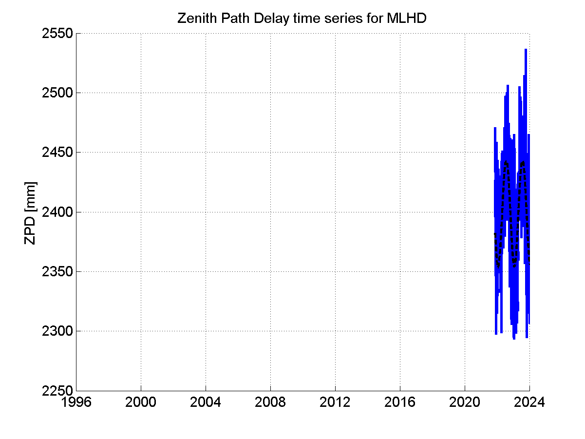 Zenith path delay time series