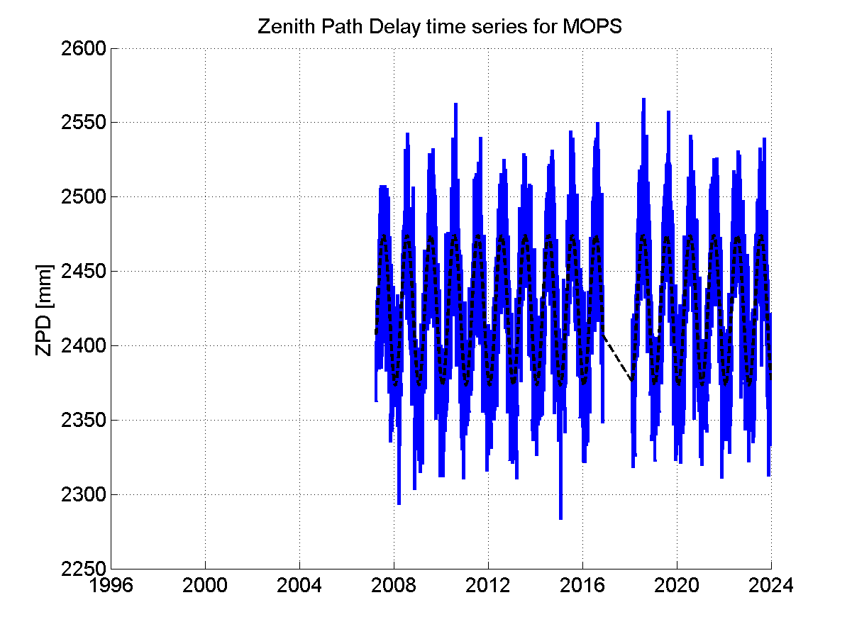 Zenith path delay time series