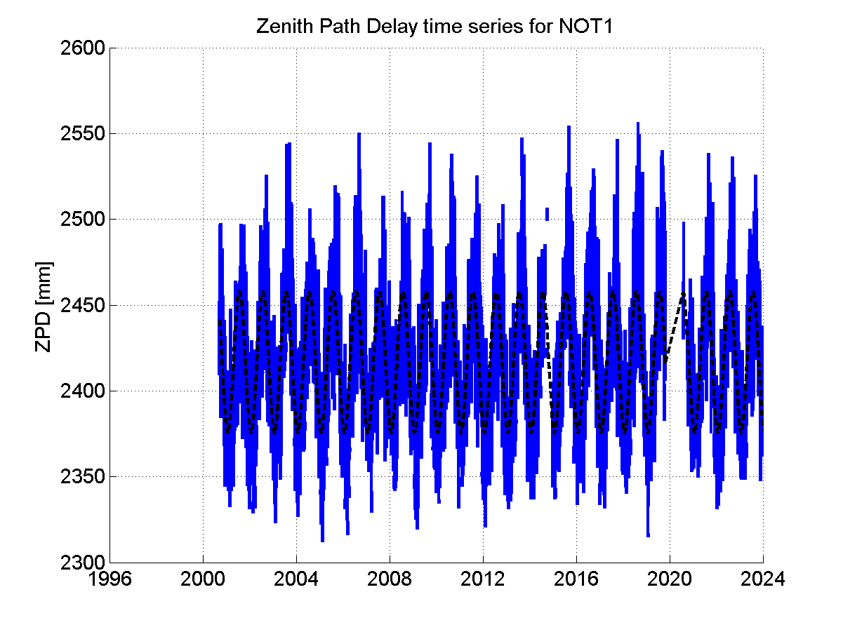 Zenith path delay time series