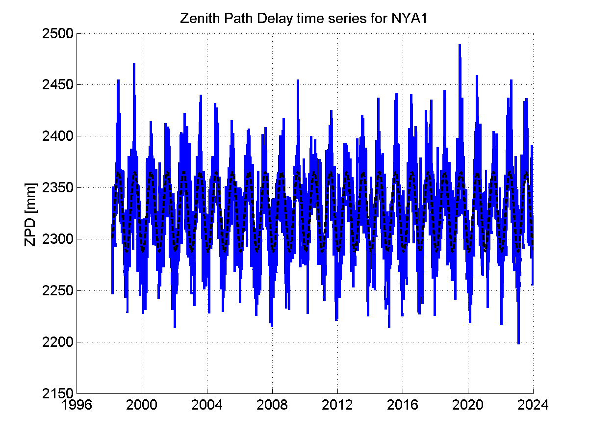 Zenith path delay time series