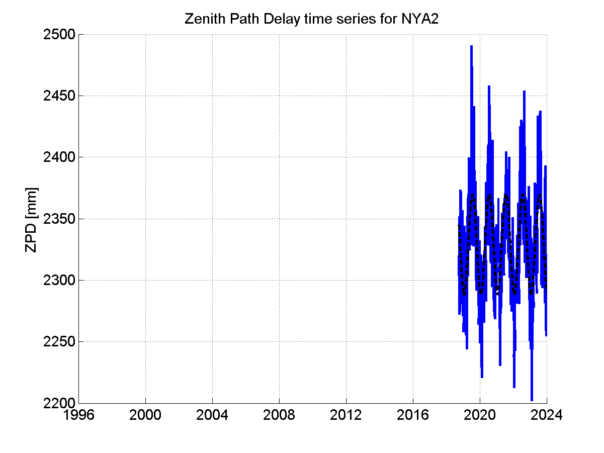 Zenith path delay time series