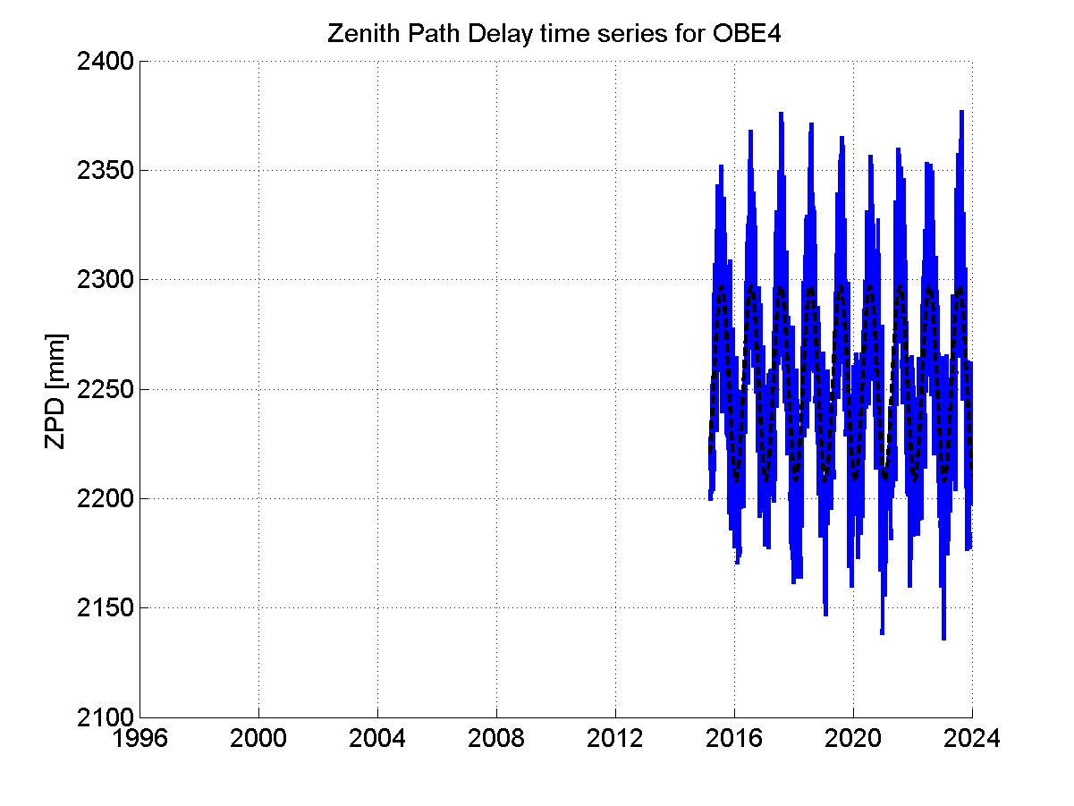 Zenith path delay time series