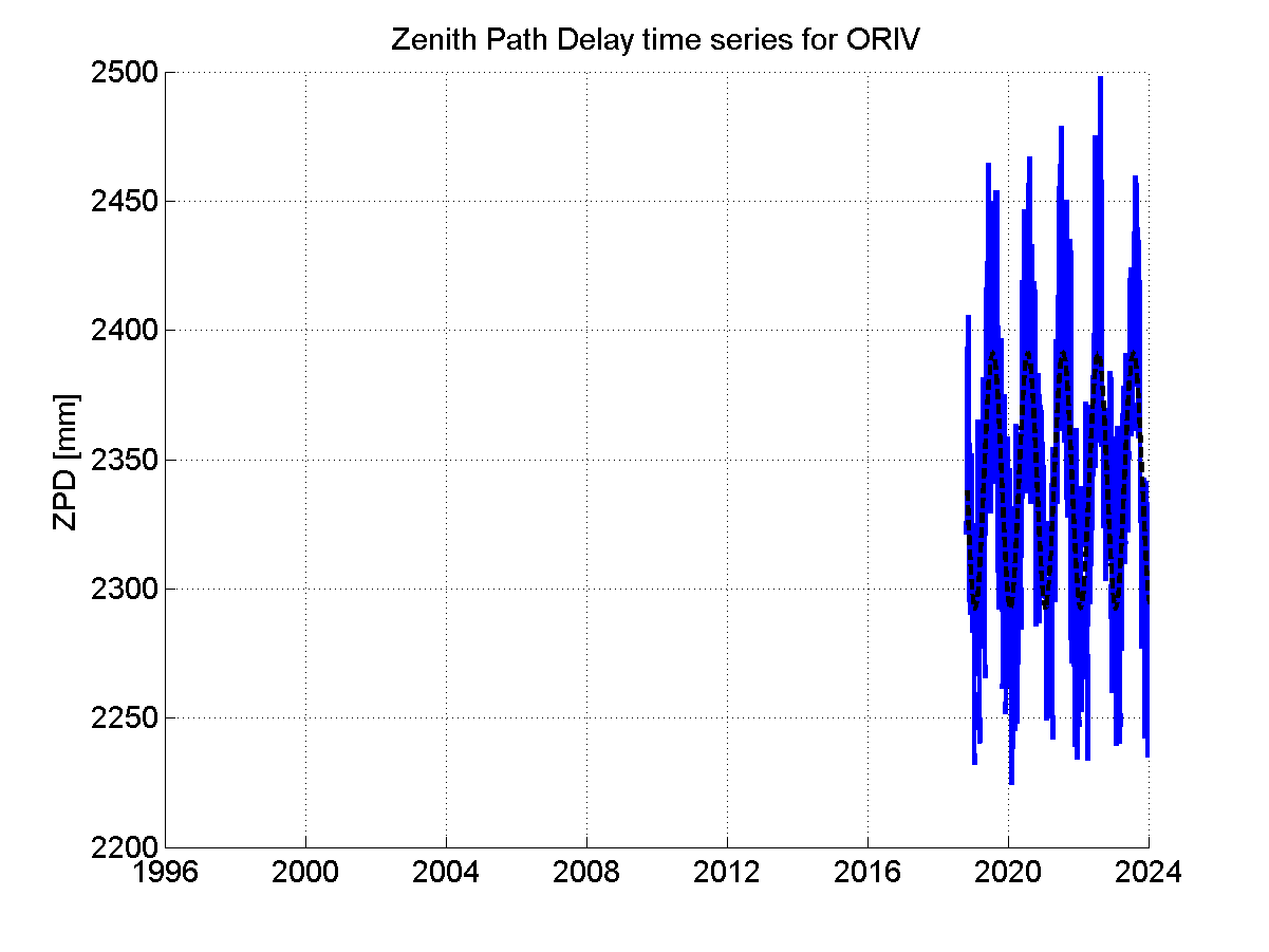 Zenith path delay time series