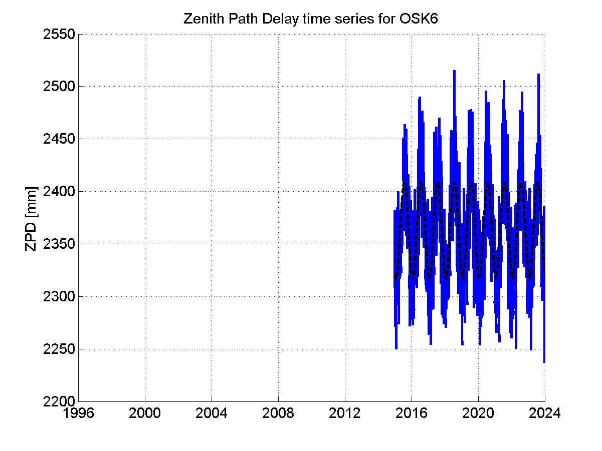 Zenith path delay time series