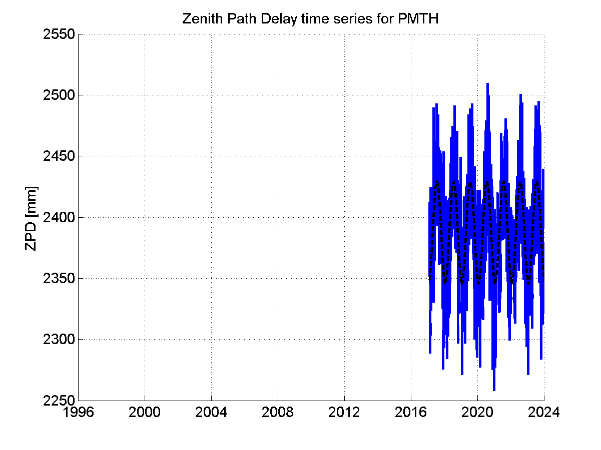 Zenith path delay time series