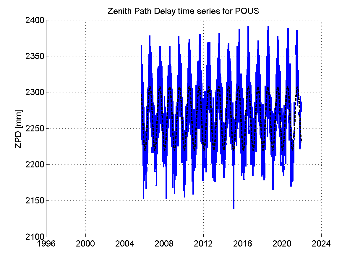 Zenith path delay time series