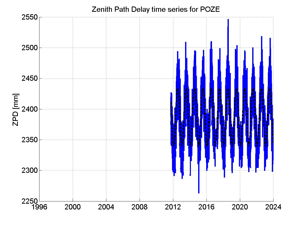 Zenith path delay time series