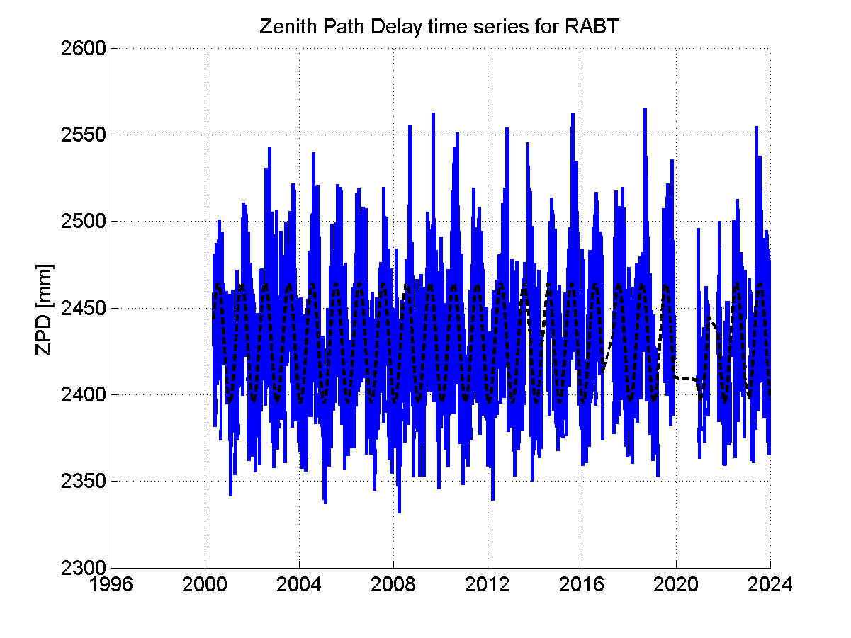 Zenith Path Delays extracted from weekly EPN troposphere solution