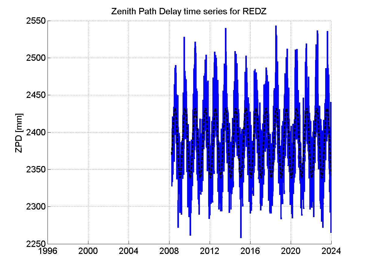 Zenith path delay time series