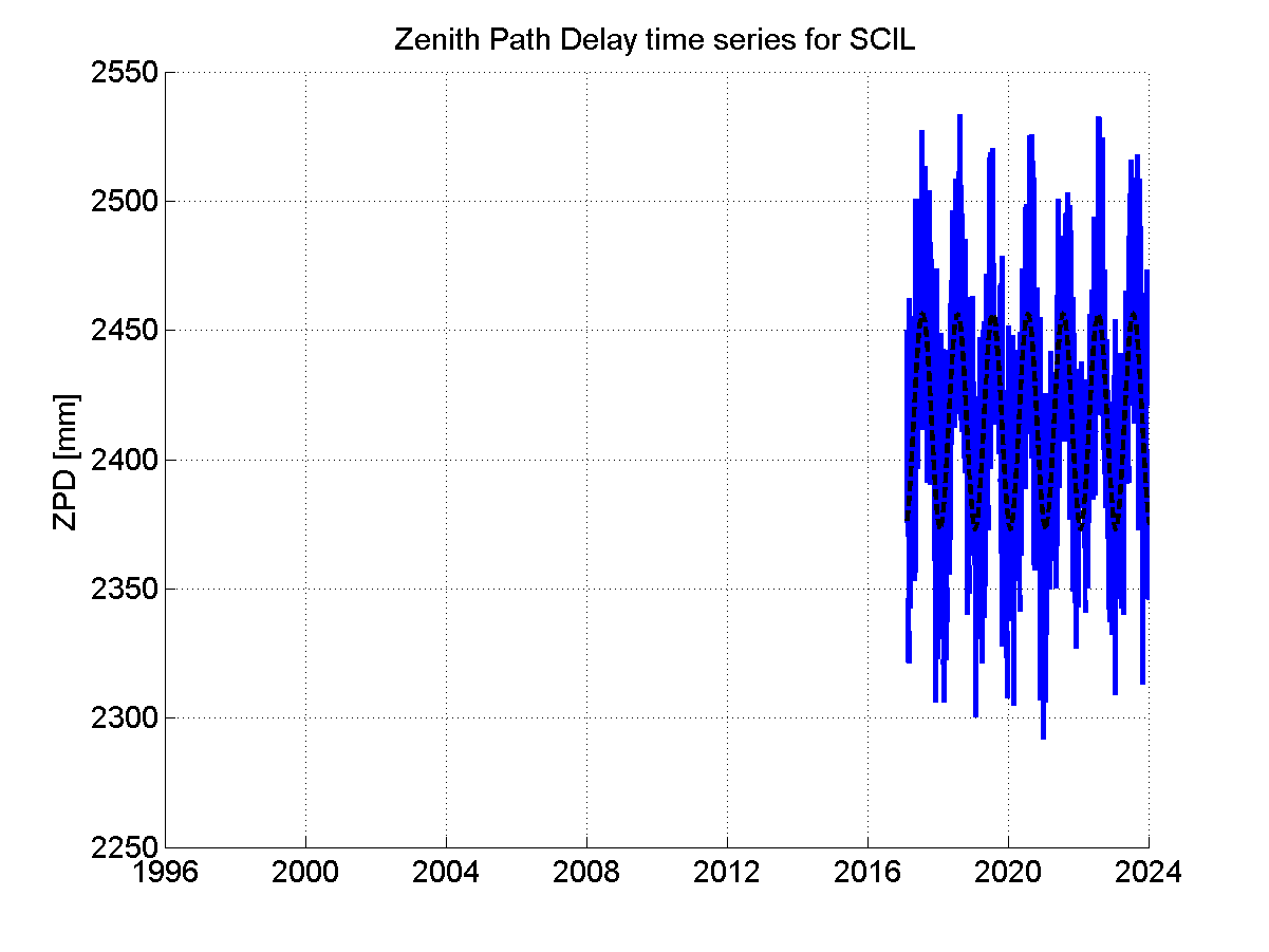 Zenith path delay time series