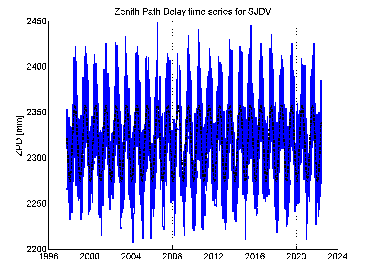 Zenith path delay time series