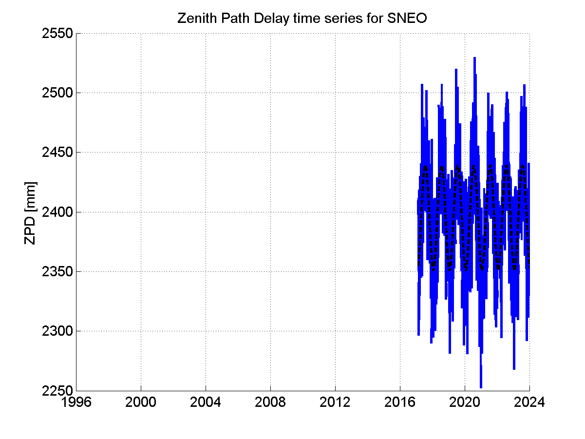 Zenith path delay time series