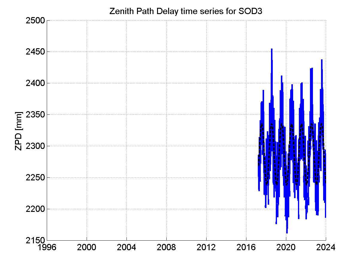 Zenith path delay time series