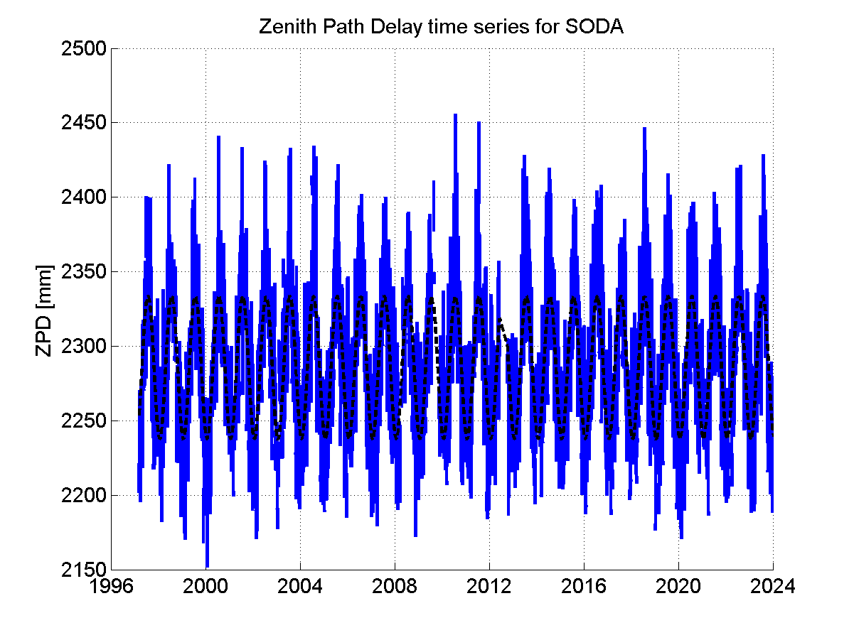 Zenith path delay time series