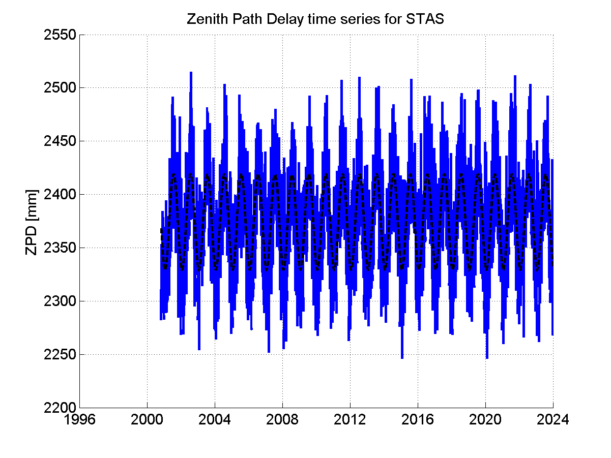 Zenith path delay time series