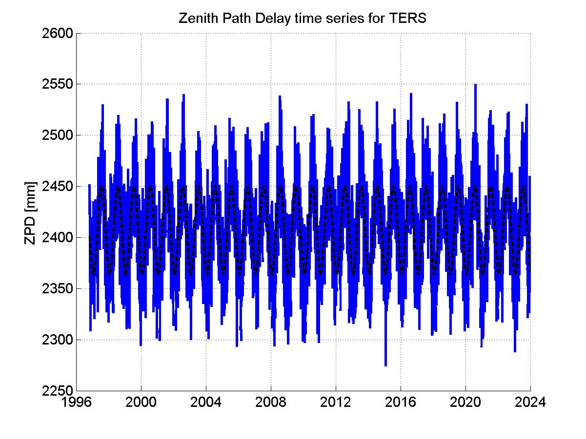 Zenith path delay time series