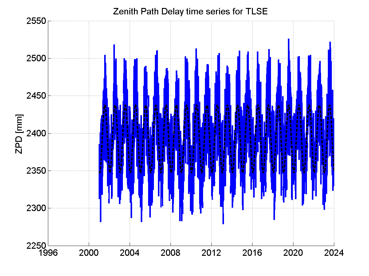 Zenith path delay time series