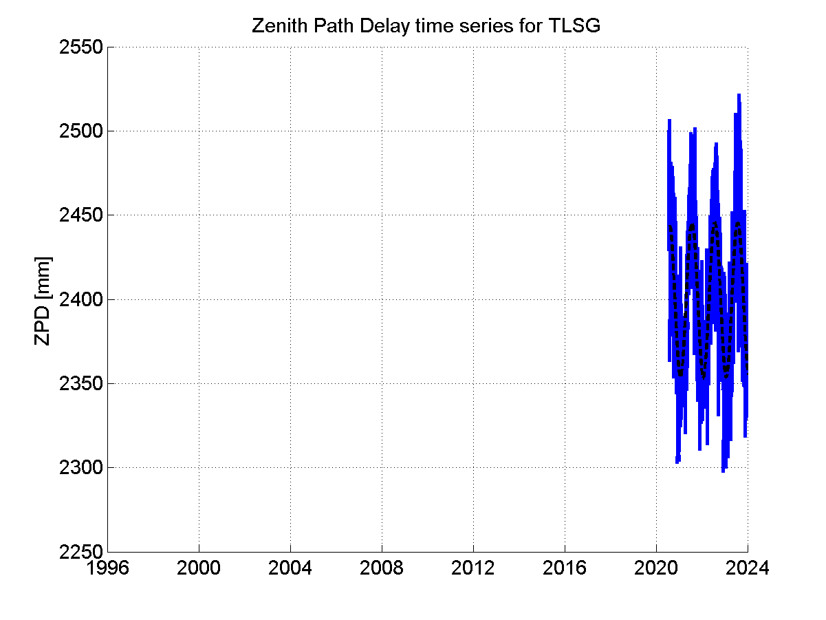 Zenith path delay time series